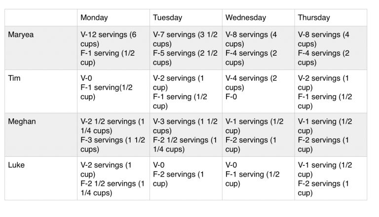 Eat More Plants Challenge