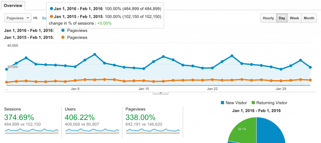 How I Grew My blog 400% in 1 Year
